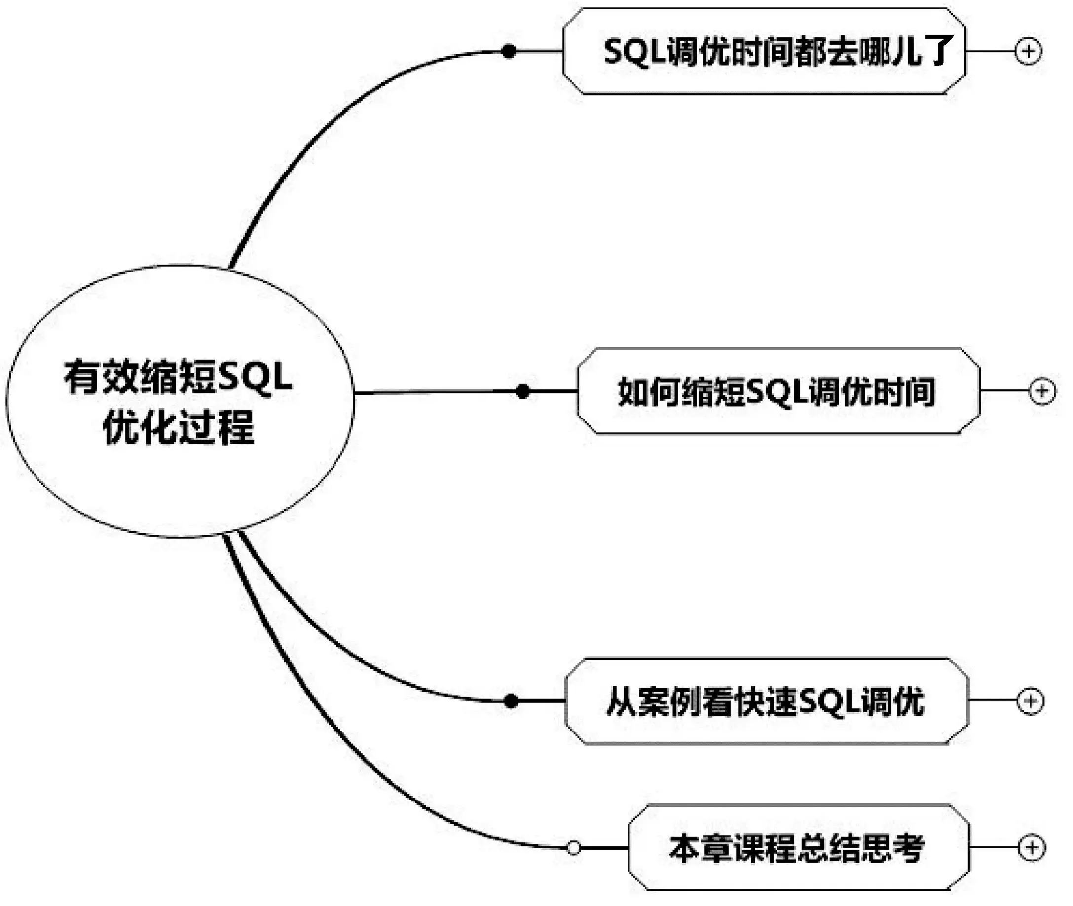 风驰电掣：有效缩短SQL优化过程三步走！