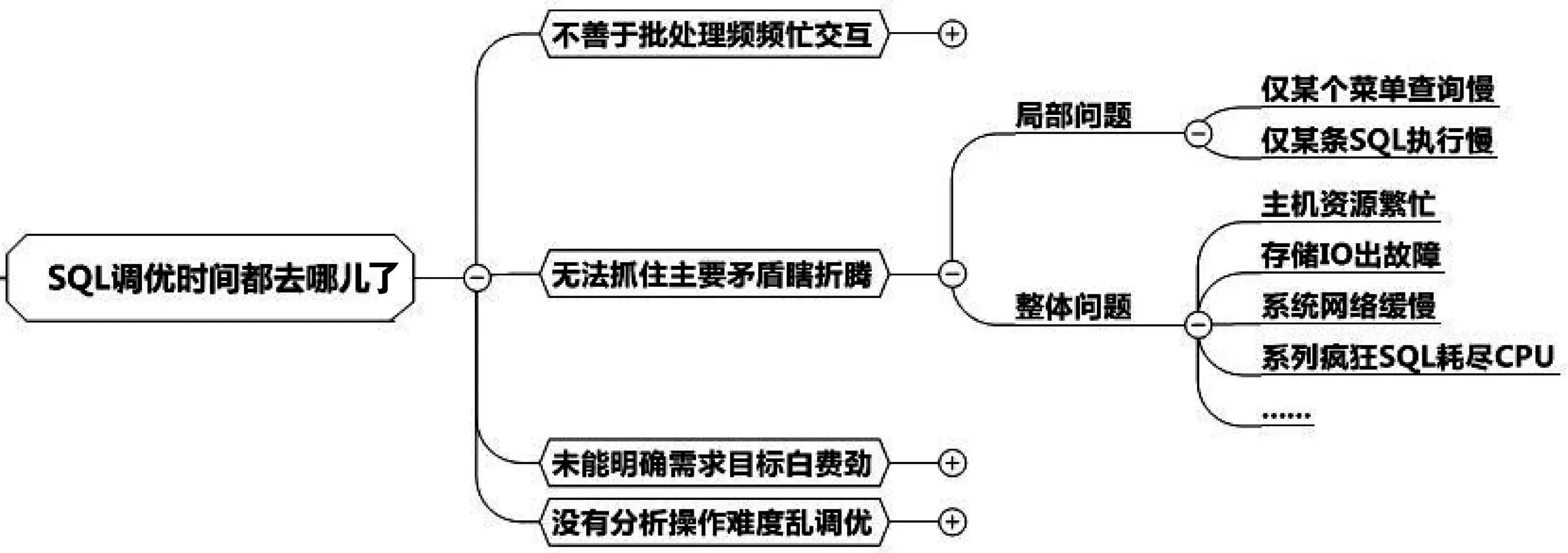 风驰电掣：有效缩短SQL优化过程三步走！