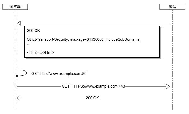 全栈日课：使用HSTS协议强制浏览器使用HTTPS协议访问网站