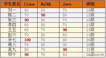 数据库 SQL经典面试题-数据库查询-子查询应用一