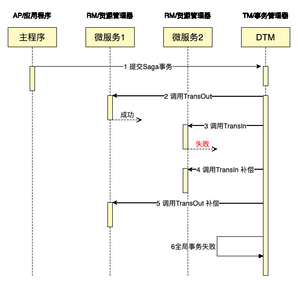 用Go轻松完成一个SAGA分布式事务，保姆级教程