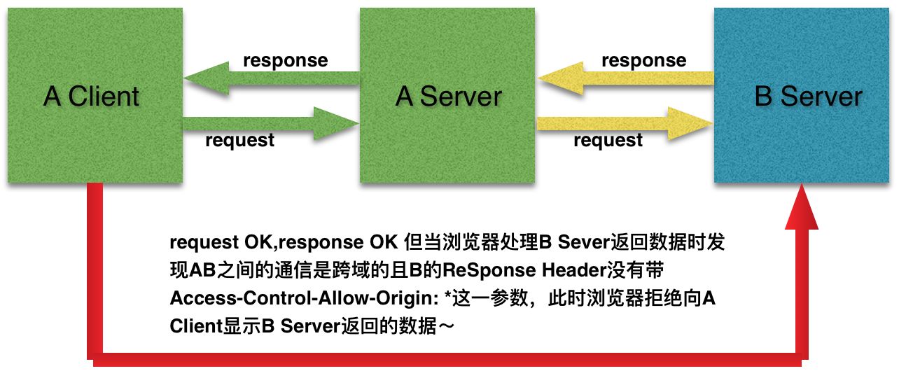 JSONP跨域问题的解决方法