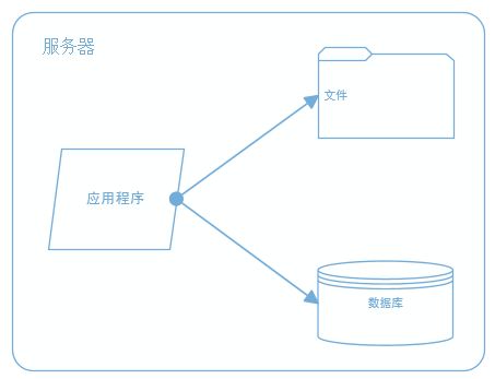 大型网站系统架构的演化