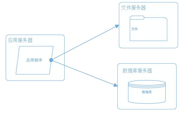 大型网站系统架构的演化