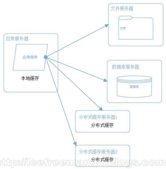 大型网站系统架构的演化