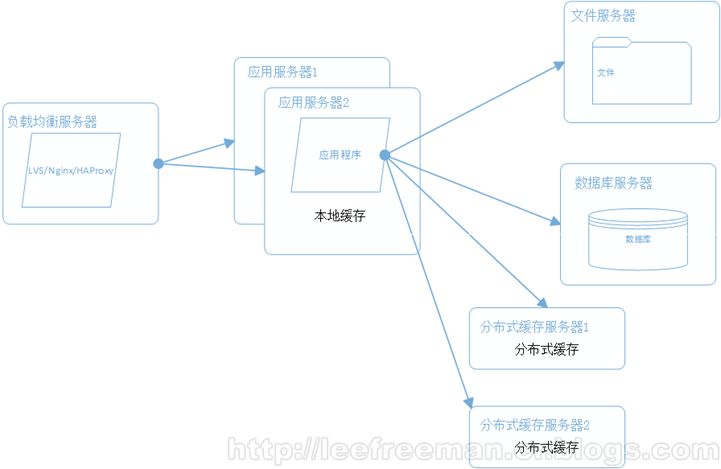 大型网站系统架构的演化