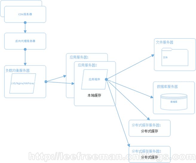 大型网站系统架构的演化