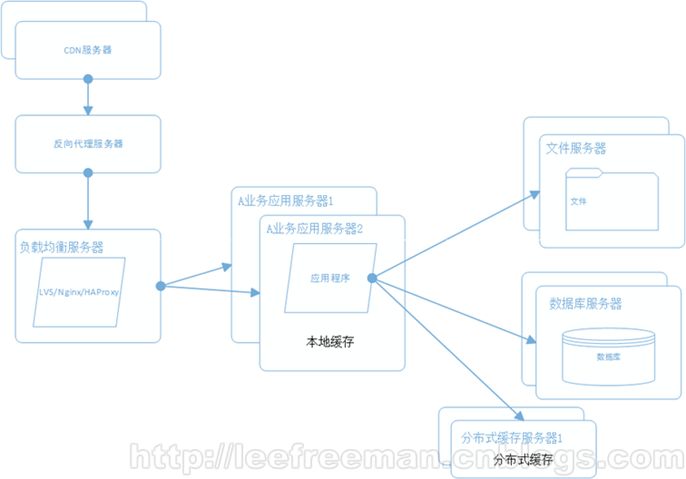 大型网站系统架构的演化