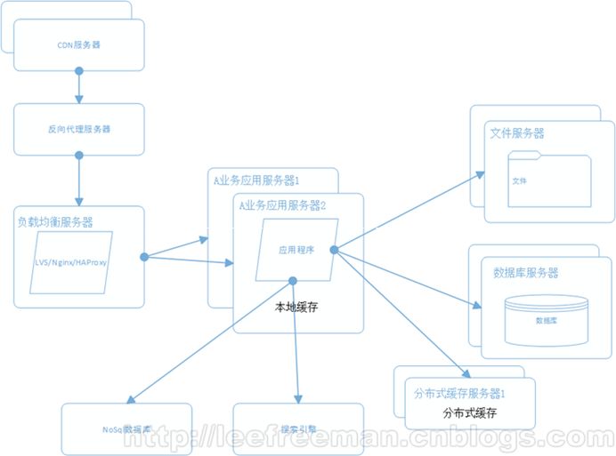 大型网站系统架构的演化