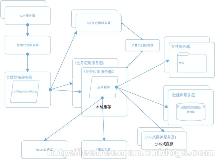 大型网站系统架构的演化