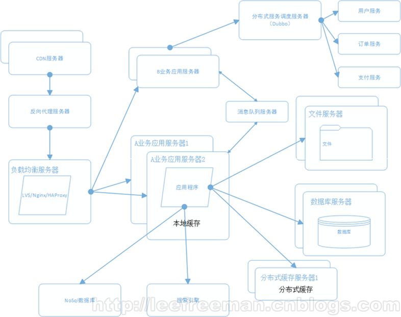 大型网站系统架构的演化