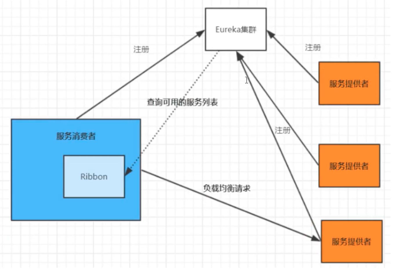 微服务负载均衡器 Ribbon