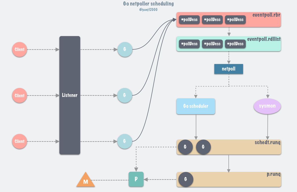 golang netpoller