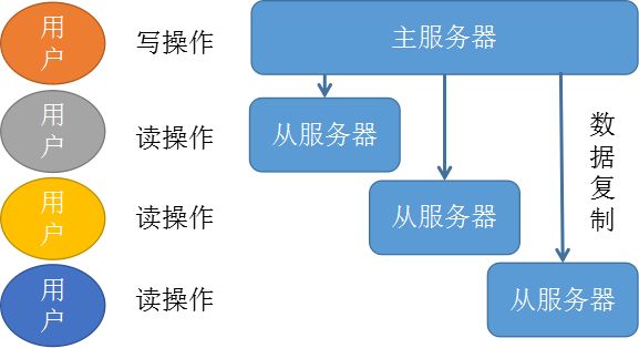 读写分离的分布式数据架构