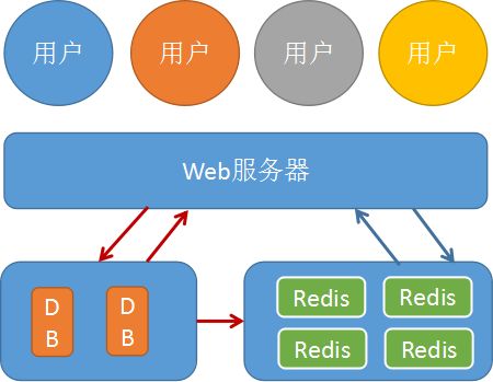 读写分离的分布式数据架构