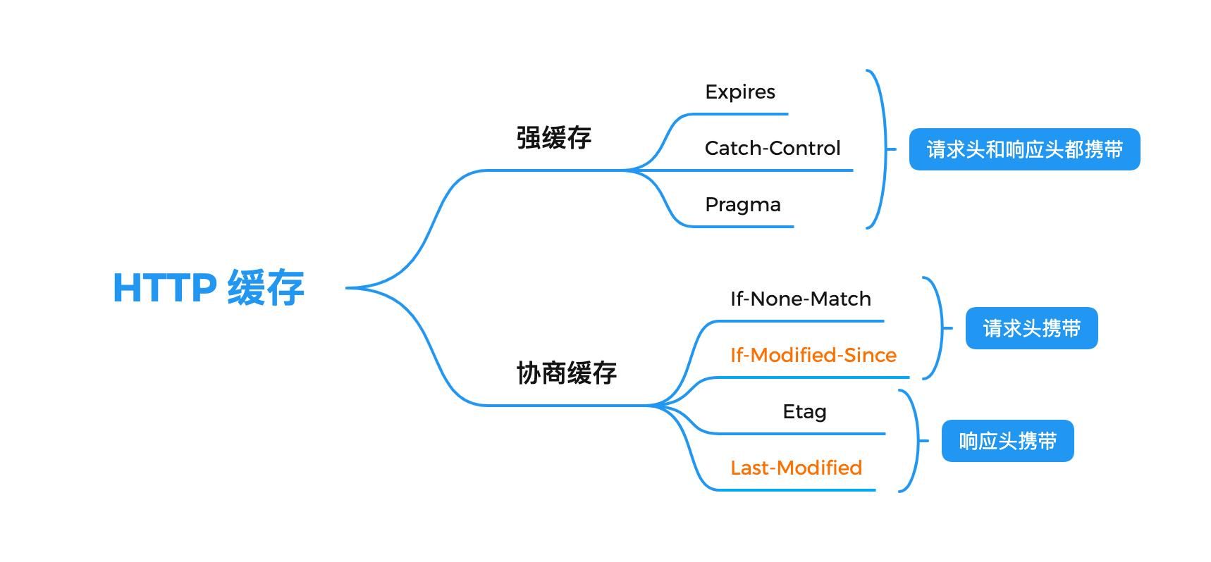 HTTP 缓存.缓存分类