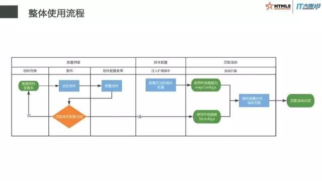 百度外卖如何做到前端开发配置化