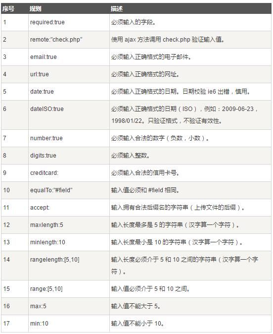 Jquery Validate ,让网页校验变得更简单