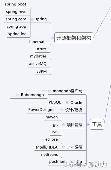 码农总结的开发技术-持续更新中