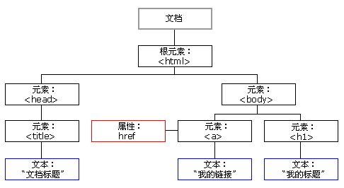 javascript中的DOM操作初探