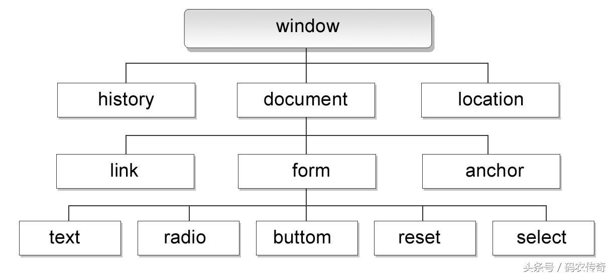 javascript中的DOM操作初探