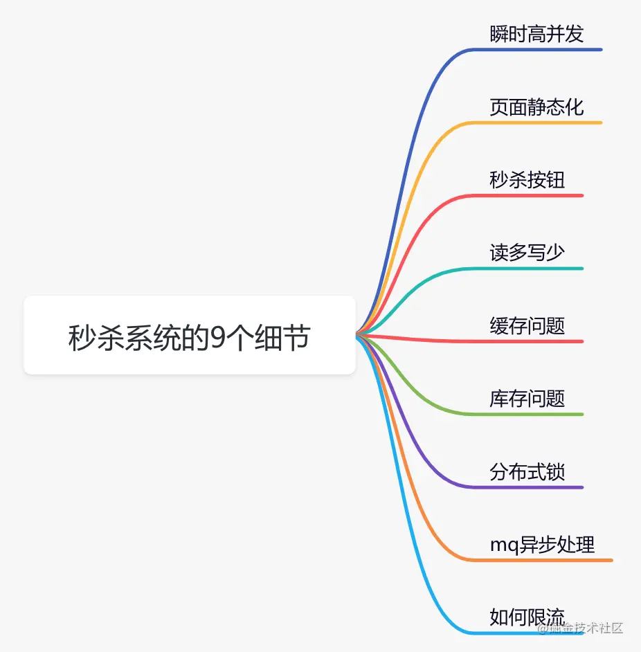 秒杀系统要如何设计