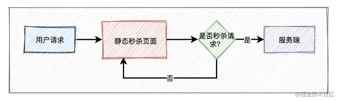 秒杀系统要如何设计