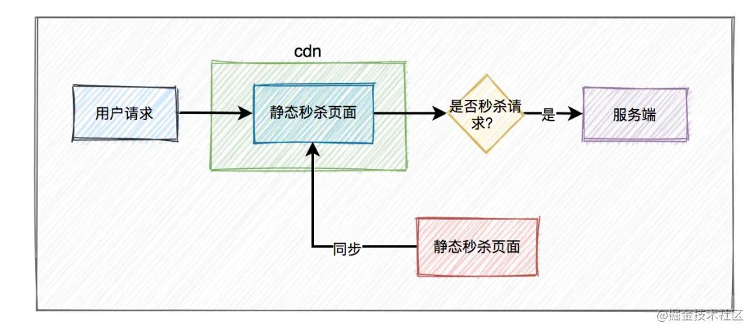 秒杀系统要如何设计