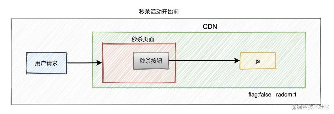 秒杀系统要如何设计