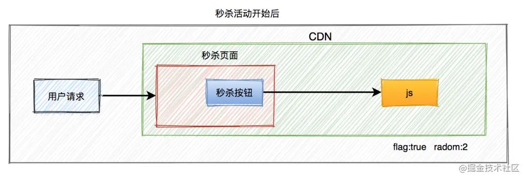 秒杀系统要如何设计