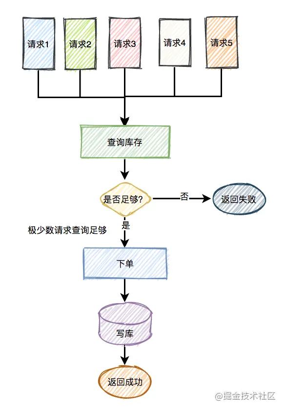 秒杀系统要如何设计