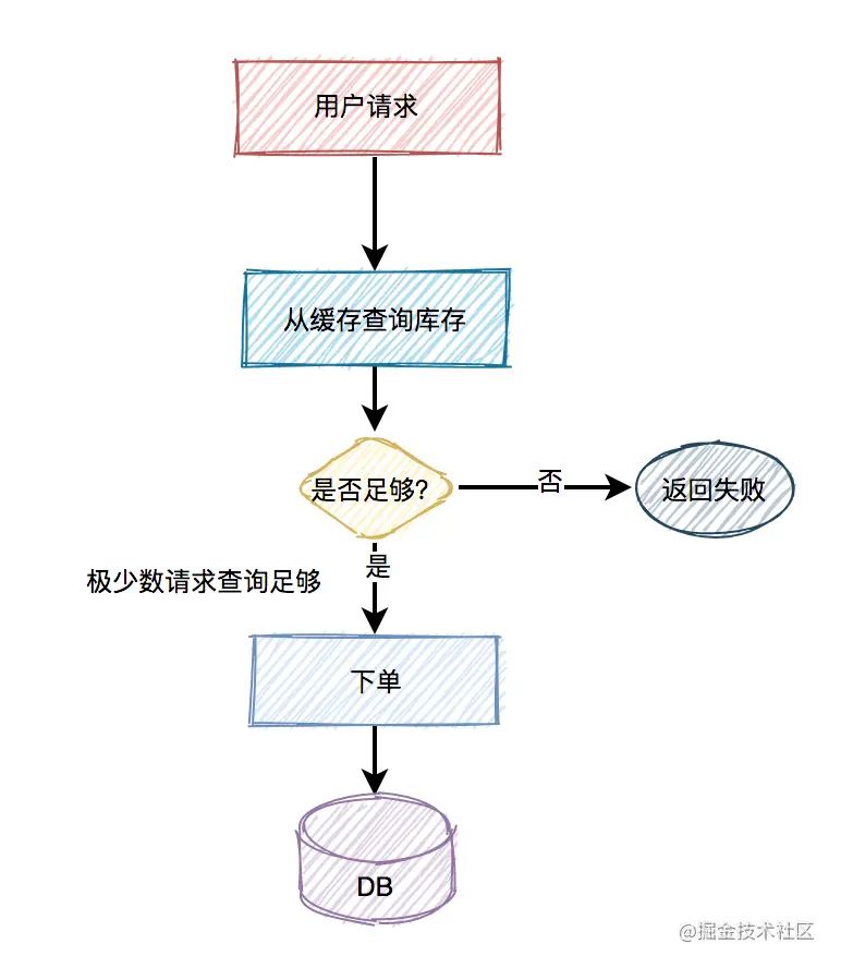 秒杀系统要如何设计