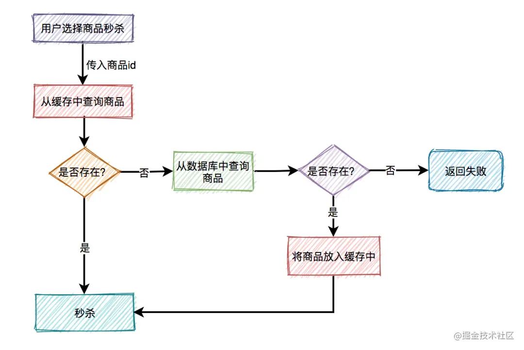 秒杀系统要如何设计