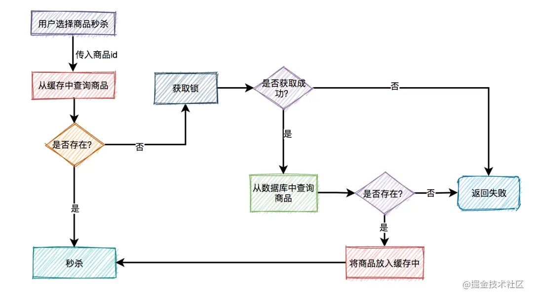 秒杀系统要如何设计