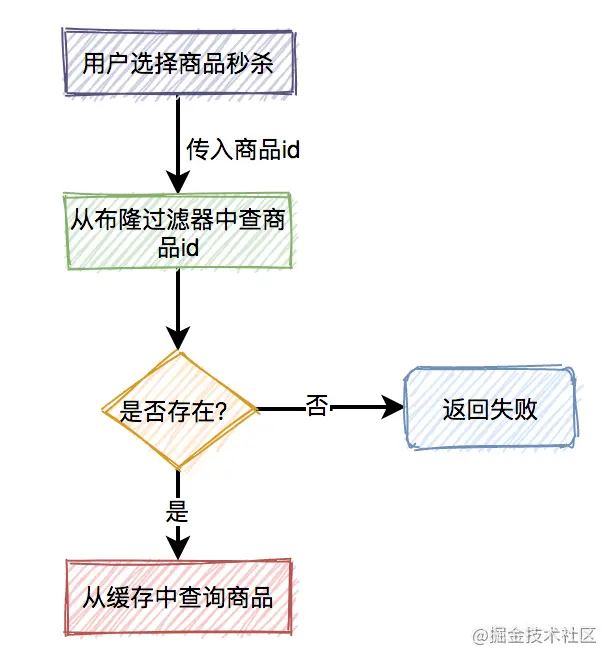 秒杀系统要如何设计