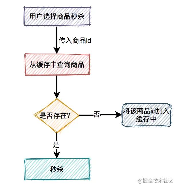 秒杀系统要如何设计