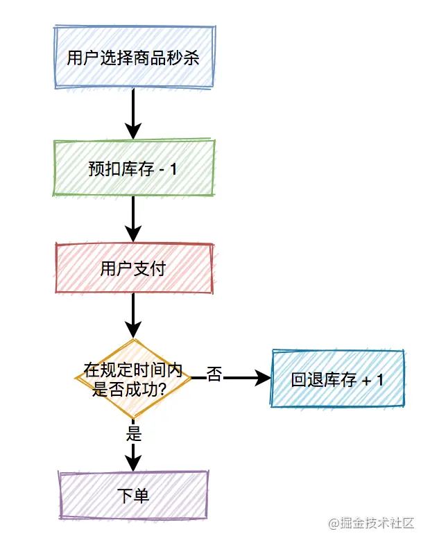 秒杀系统要如何设计