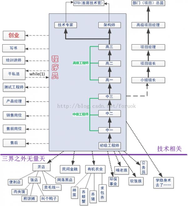 99%的程序员看到这张图都会收藏