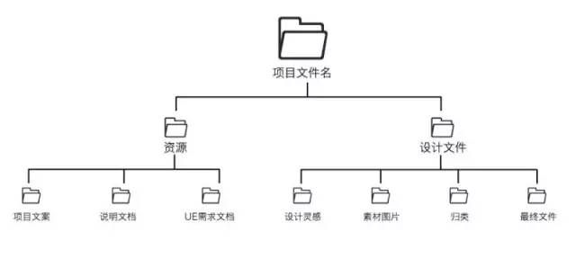 文件夹整理术——设计师高效工作的窍门｜尖荷学院