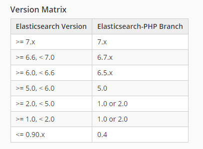 ElasticSearch7.8.1 Docker 安装，介绍与PHP操作