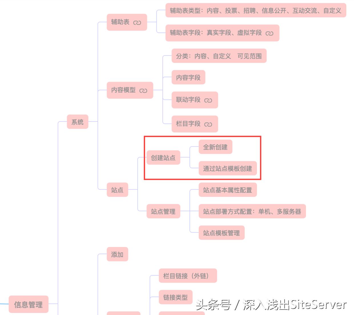 深入讲解SiteServer CMS：创建站点