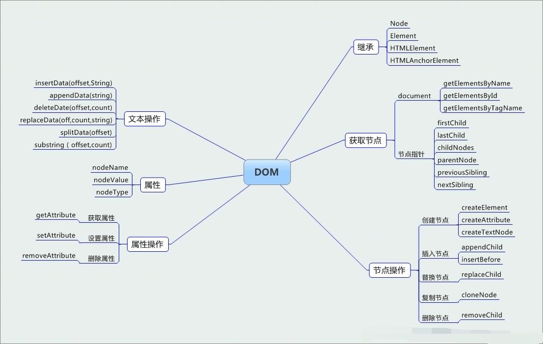 DOM相关属性和方法