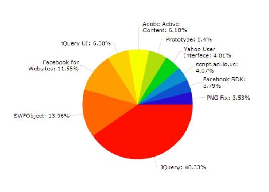 常用的JS框架比较，用自己喜欢的框架