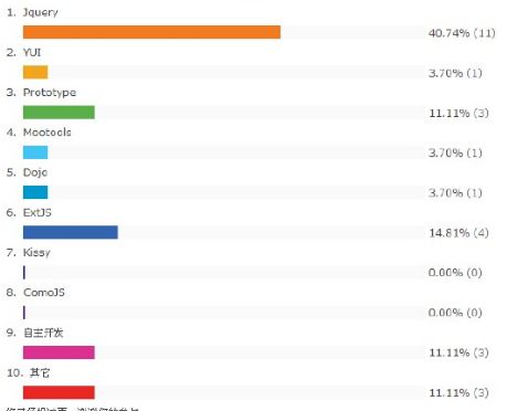常用的JS框架比较，用自己喜欢的框架
