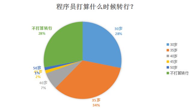 大龄程序员如何转行？——程序员转行指南