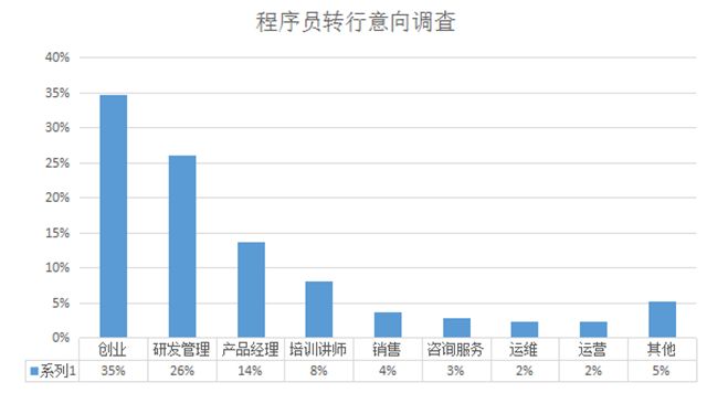 大龄程序员如何转行？——程序员转行指南