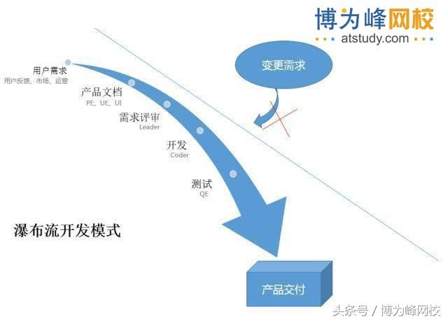 互联网公司，为什么要用敏捷开发？真相了！