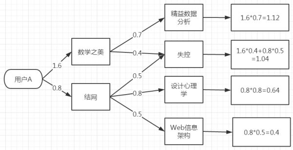 常用推荐算法介绍