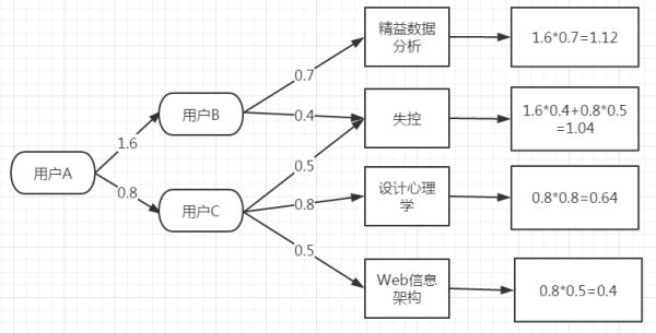 常用推荐算法介绍