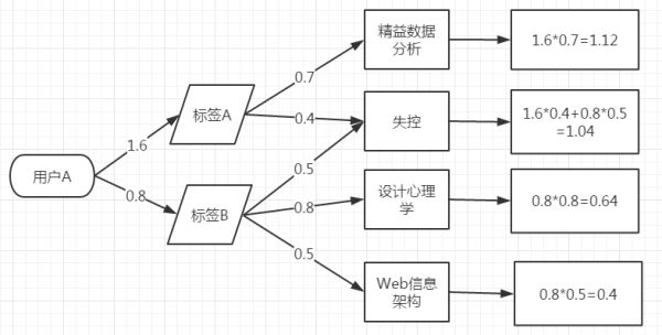 常用推荐算法介绍